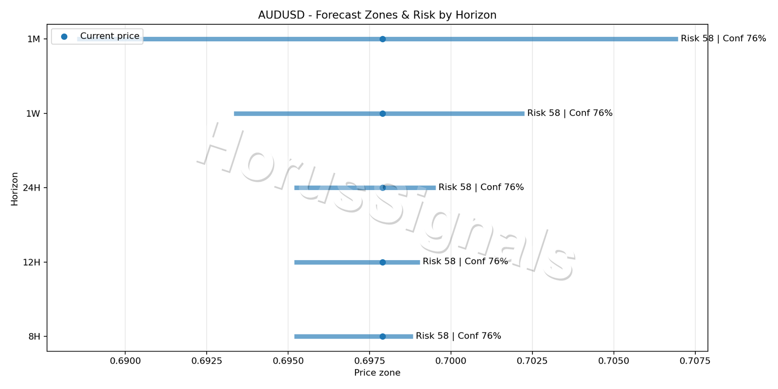 AUDUSD M15 04 FORECAST RISK
