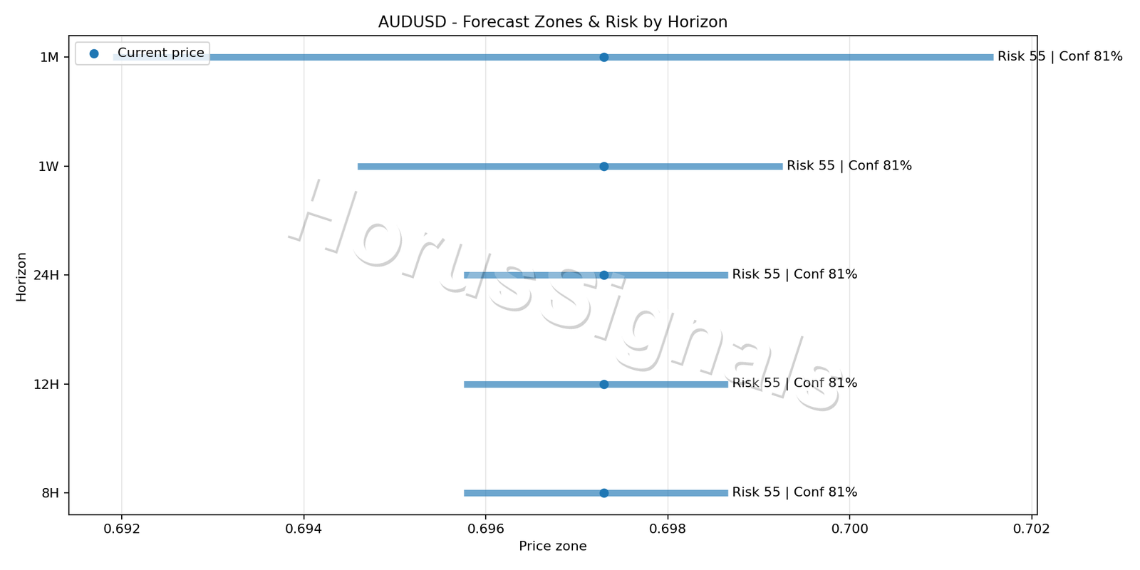 AUDUSD M15 04 FORECAST RISK