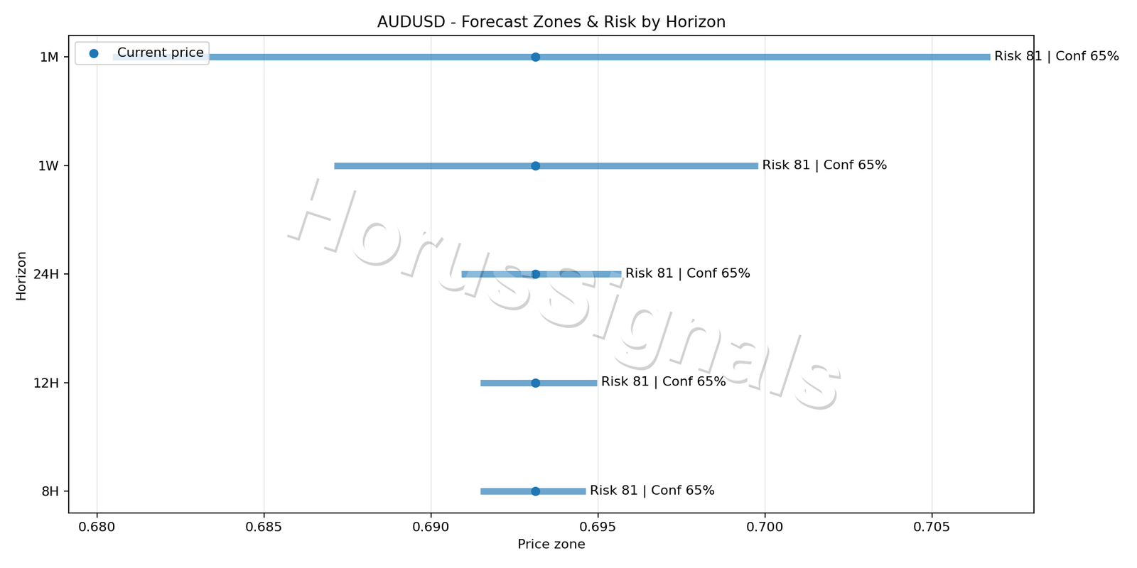 AUDUSD M15 04 FORECAST RISK