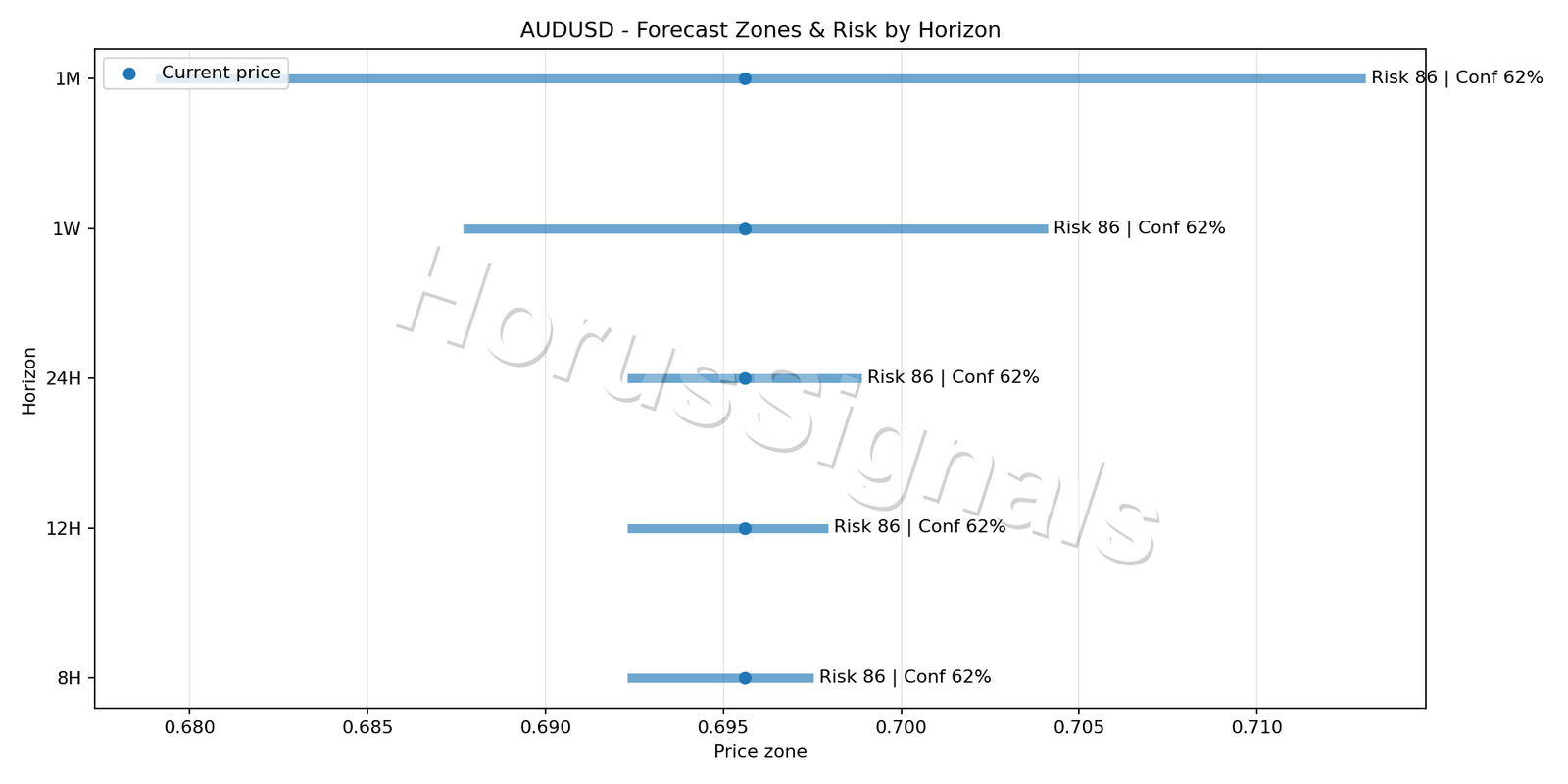 AUDUSD M15 04 FORECAST RISK