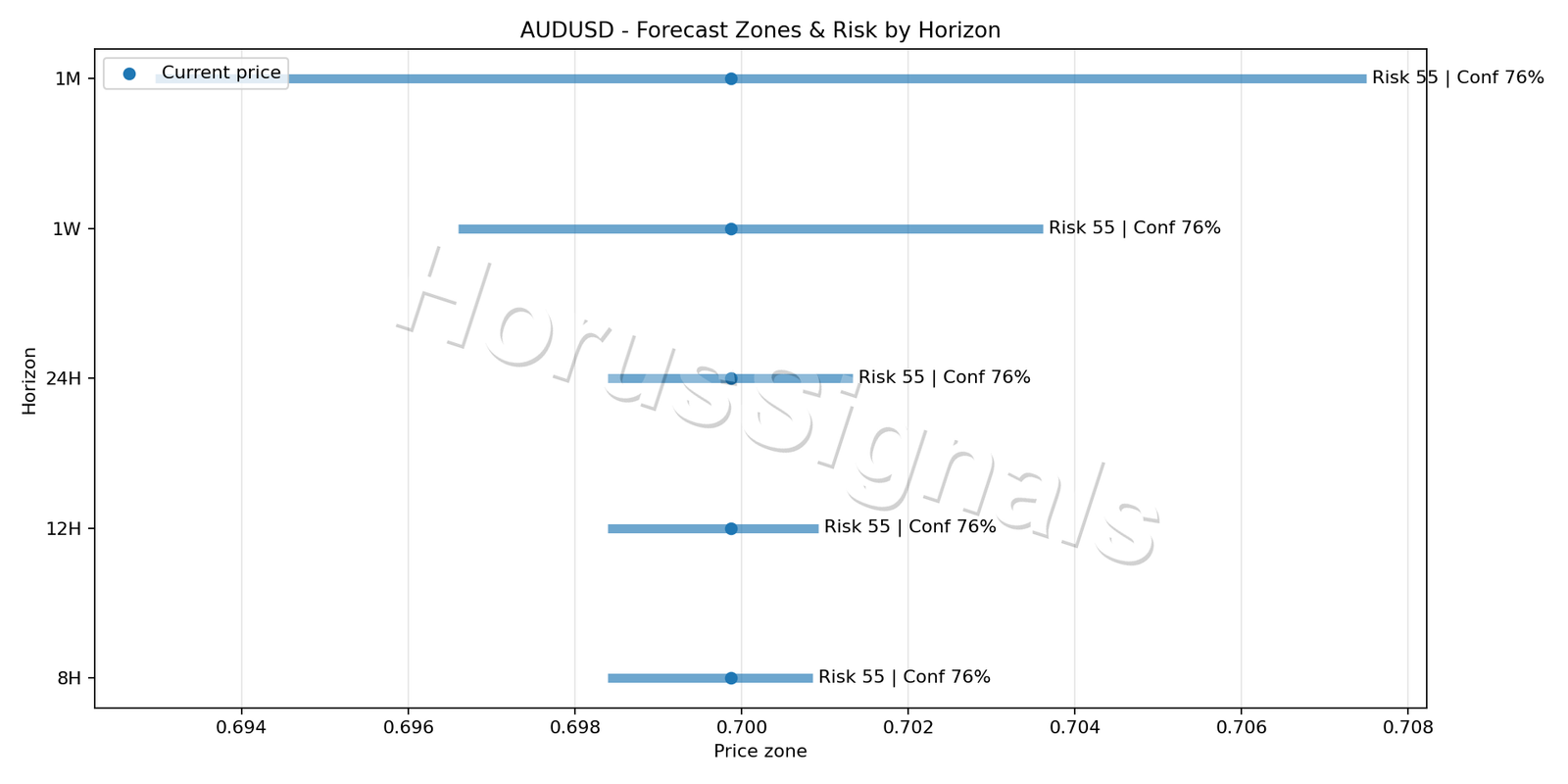 AUDUSD M15 04 FORECAST RISK