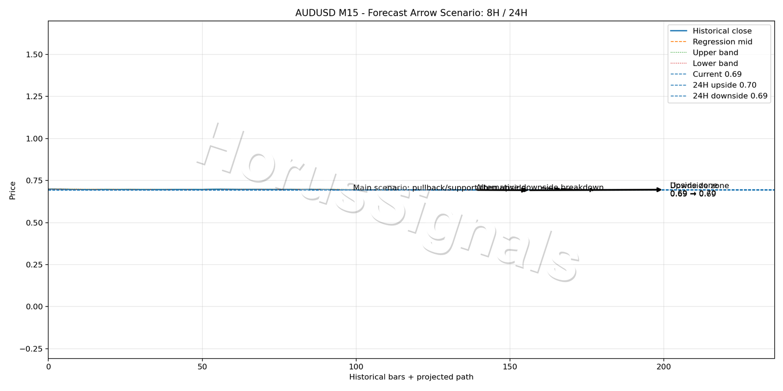 AUDUSD M15 05 FORECAST ARROW SCENARIO