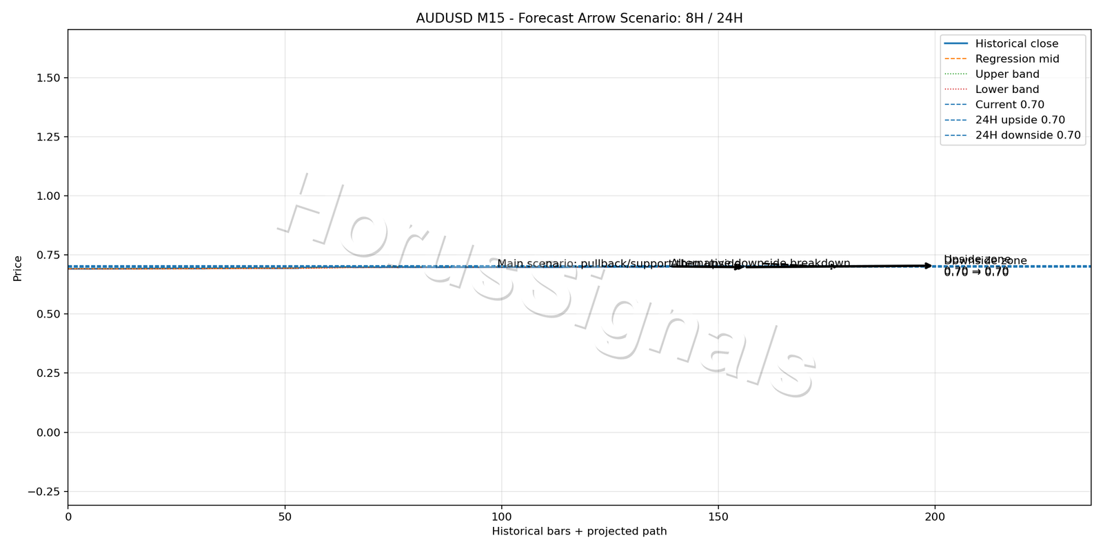 AUDUSD M15 05 FORECAST ARROW SCENARIO