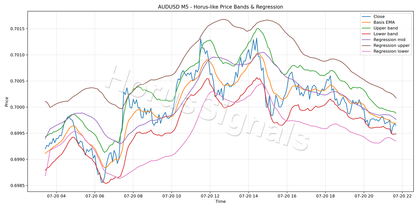 AUDUSD M5 01 PRICE BANDS REGRESSION