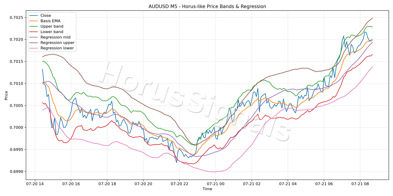 AUDUSD M5 01 PRICE BANDS REGRESSION