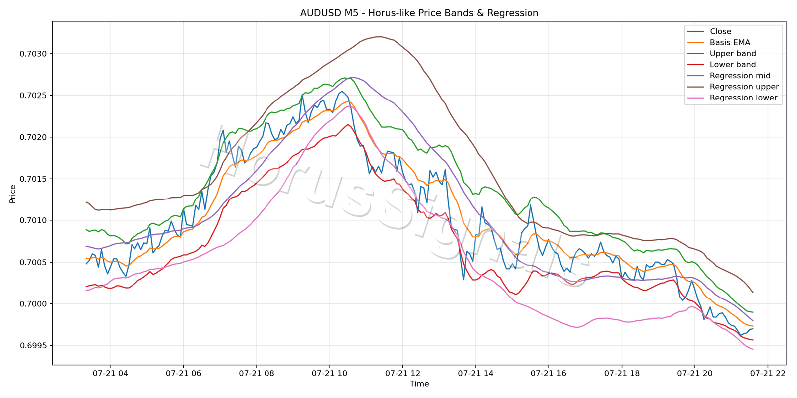 AUDUSD M5 01 PRICE BANDS REGRESSION