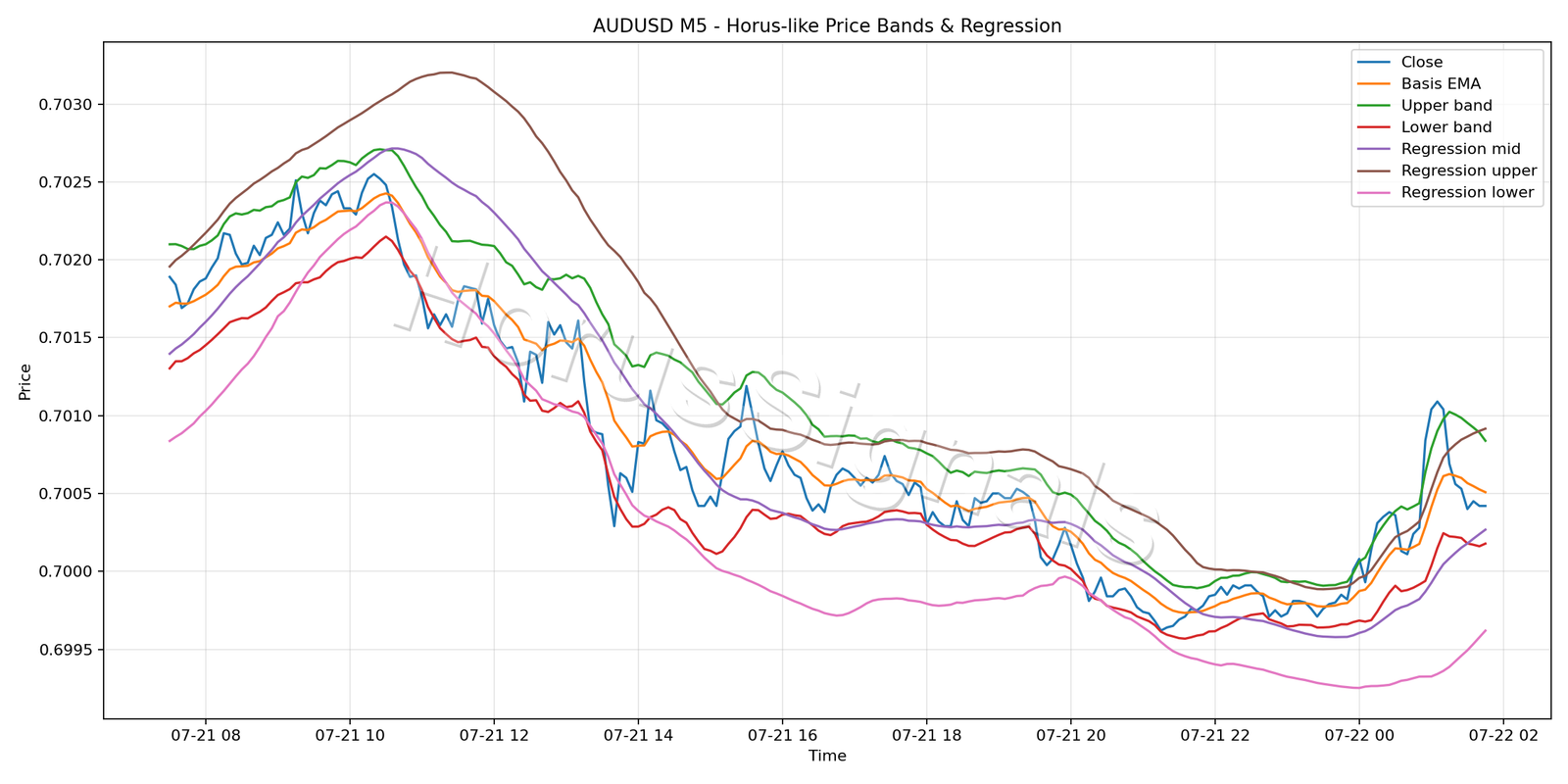 AUDUSD M5 01 PRICE BANDS REGRESSION