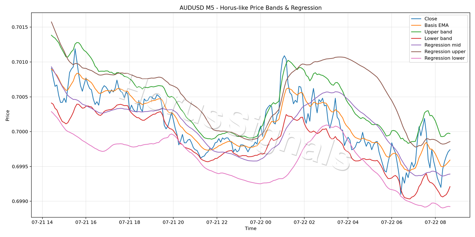 AUDUSD M5 01 PRICE BANDS REGRESSION