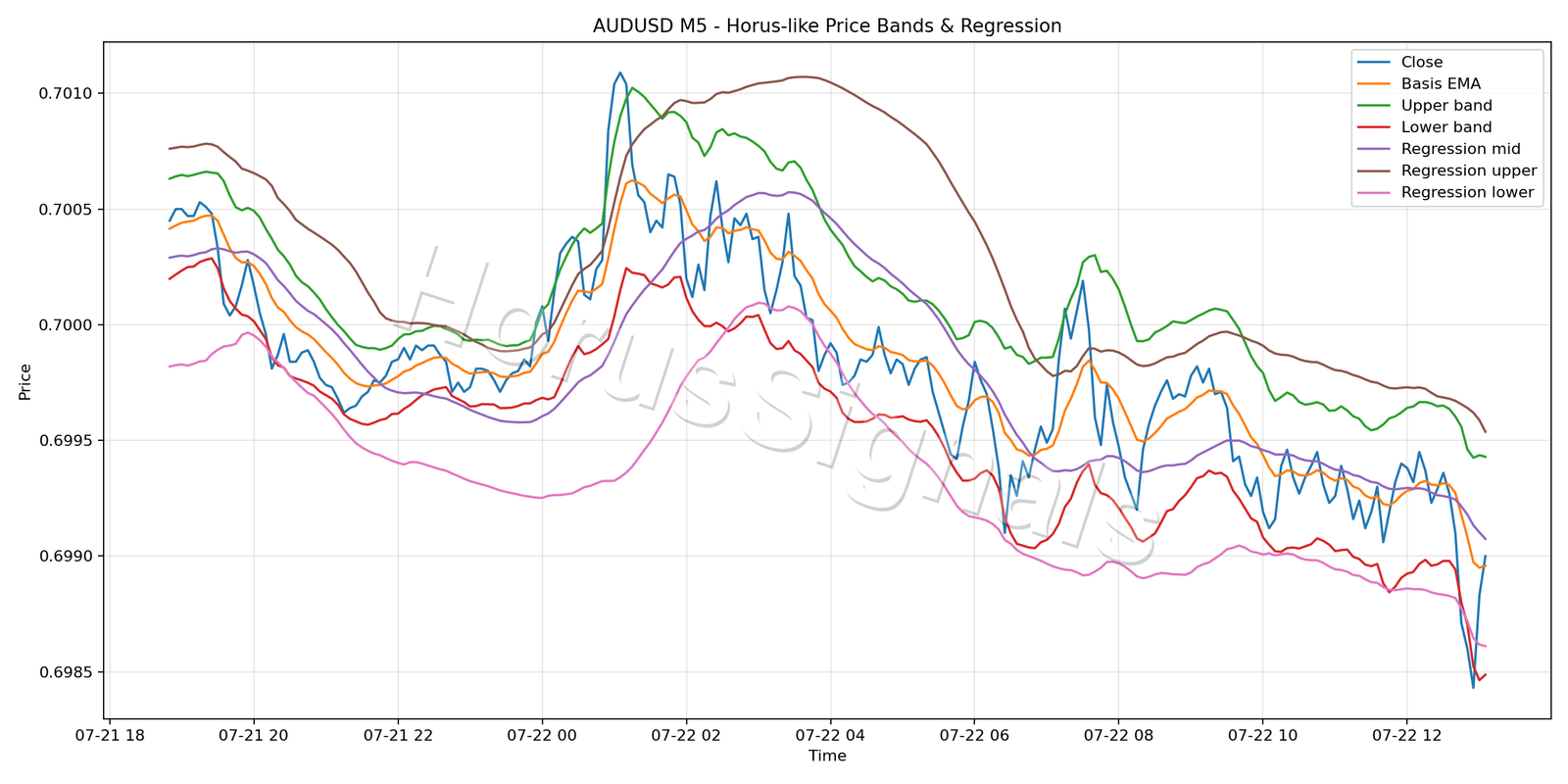 AUDUSD M5 01 PRICE BANDS REGRESSION