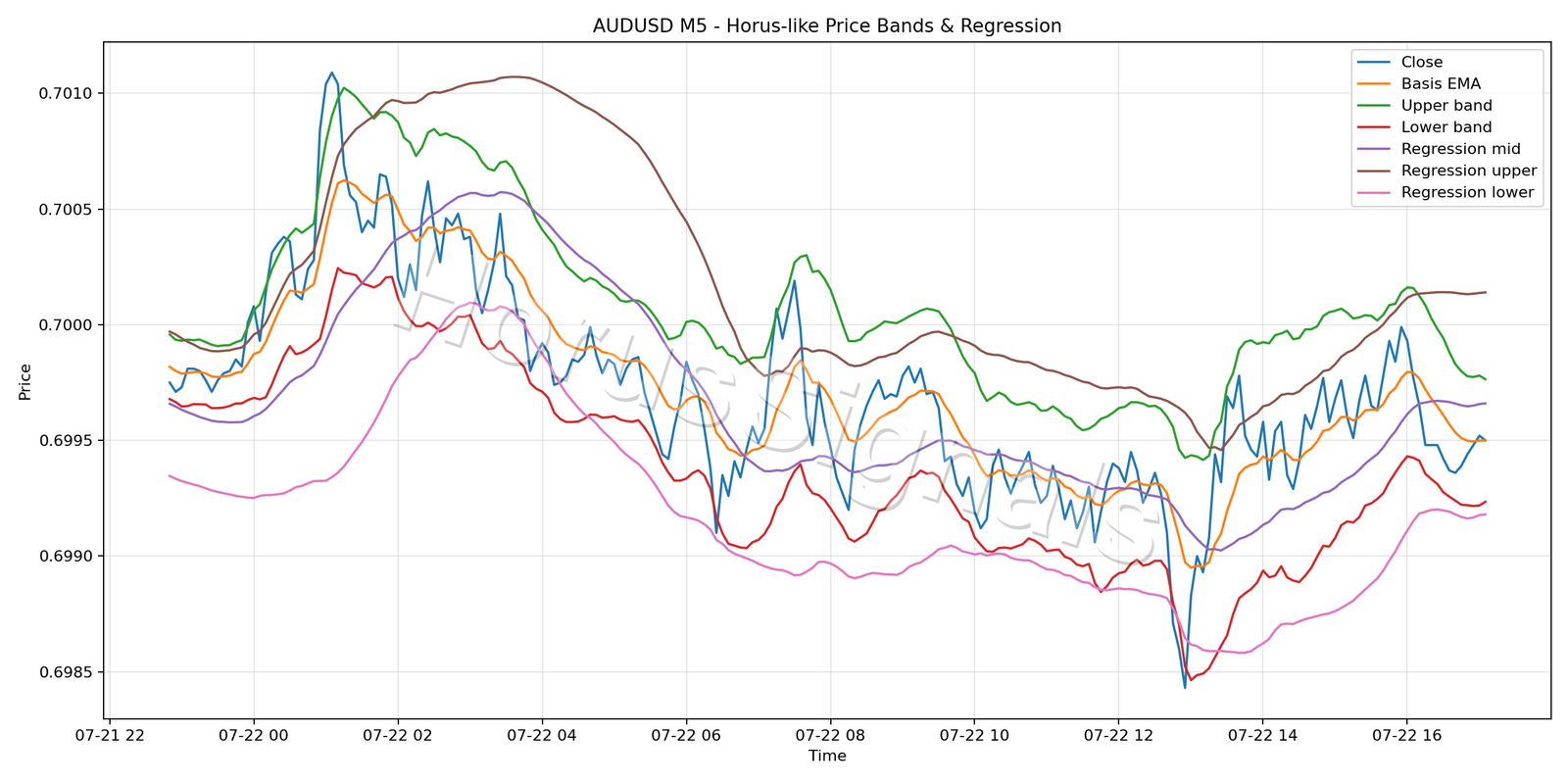AUDUSD M5 01 PRICE BANDS REGRESSION