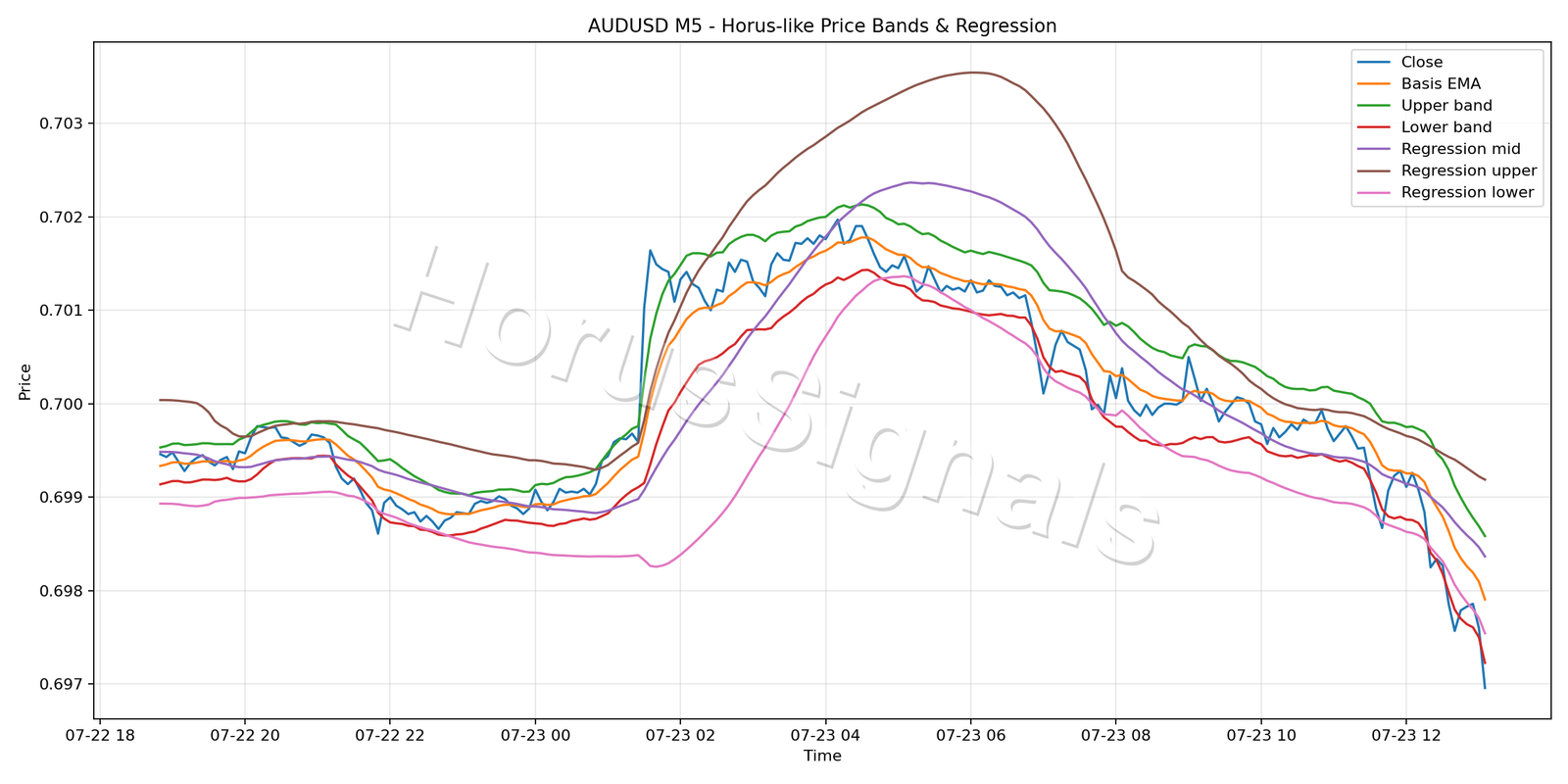 AUDUSD M5 01 PRICE BANDS REGRESSION