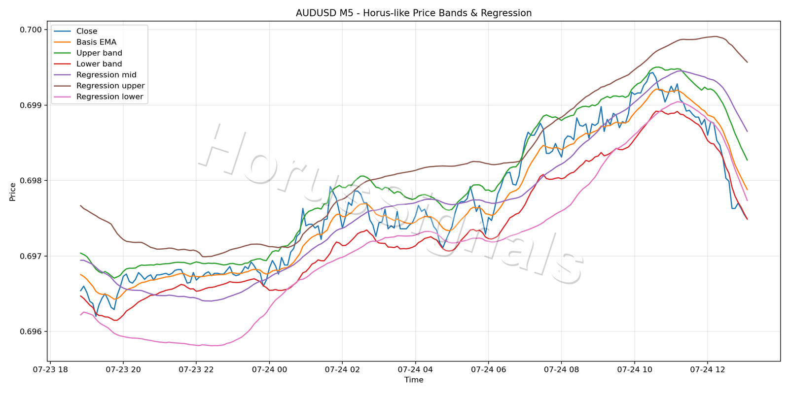 AUDUSD M5 01 PRICE BANDS REGRESSION