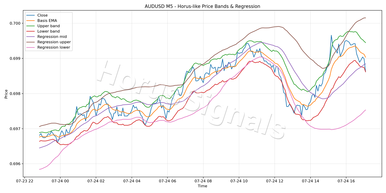 AUDUSD M5 01 PRICE BANDS REGRESSION