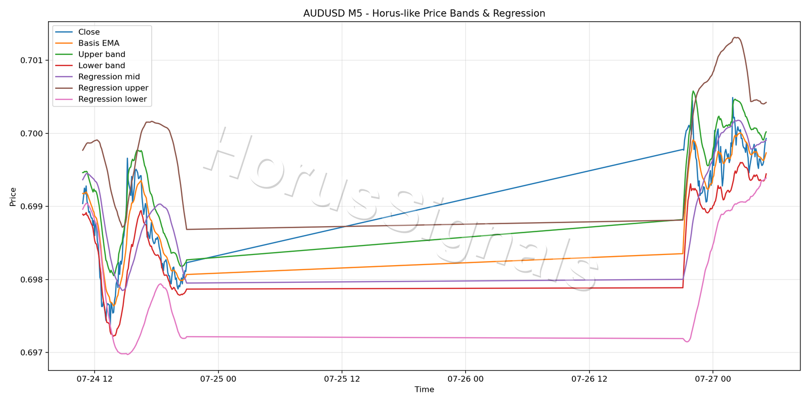 AUDUSD M5 01 PRICE BANDS REGRESSION