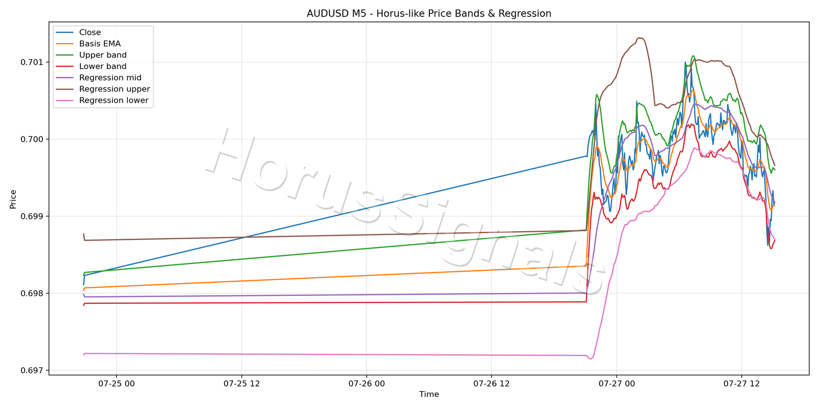 AUDUSD M5 01 PRICE BANDS REGRESSION
