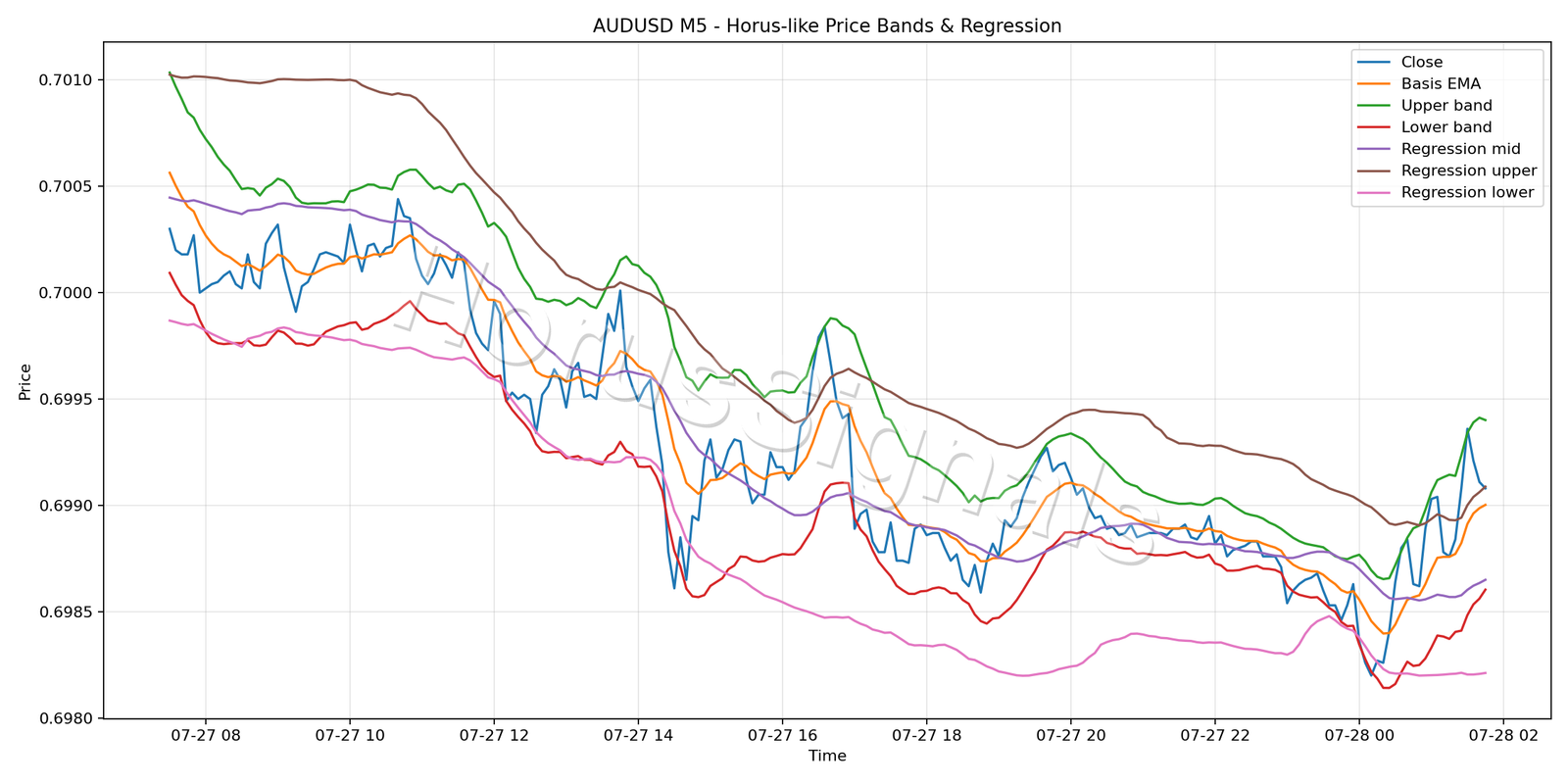 AUDUSD M5 01 PRICE BANDS REGRESSION