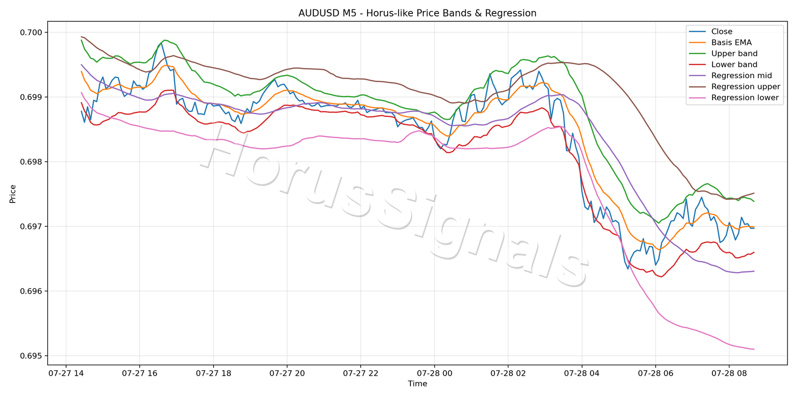 AUDUSD M5 01 PRICE BANDS REGRESSION