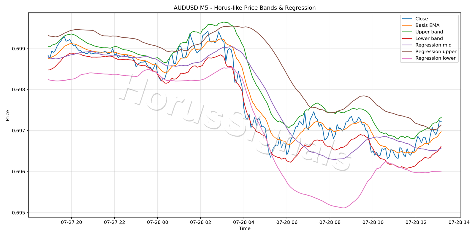 AUDUSD M5 01 PRICE BANDS REGRESSION