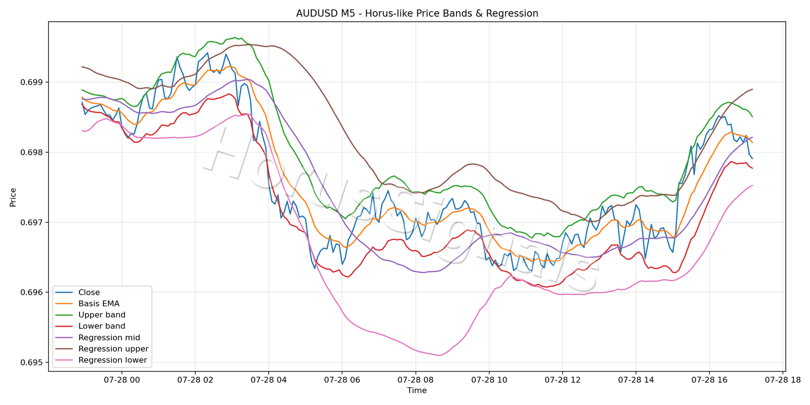 AUDUSD M5 01 PRICE BANDS REGRESSION