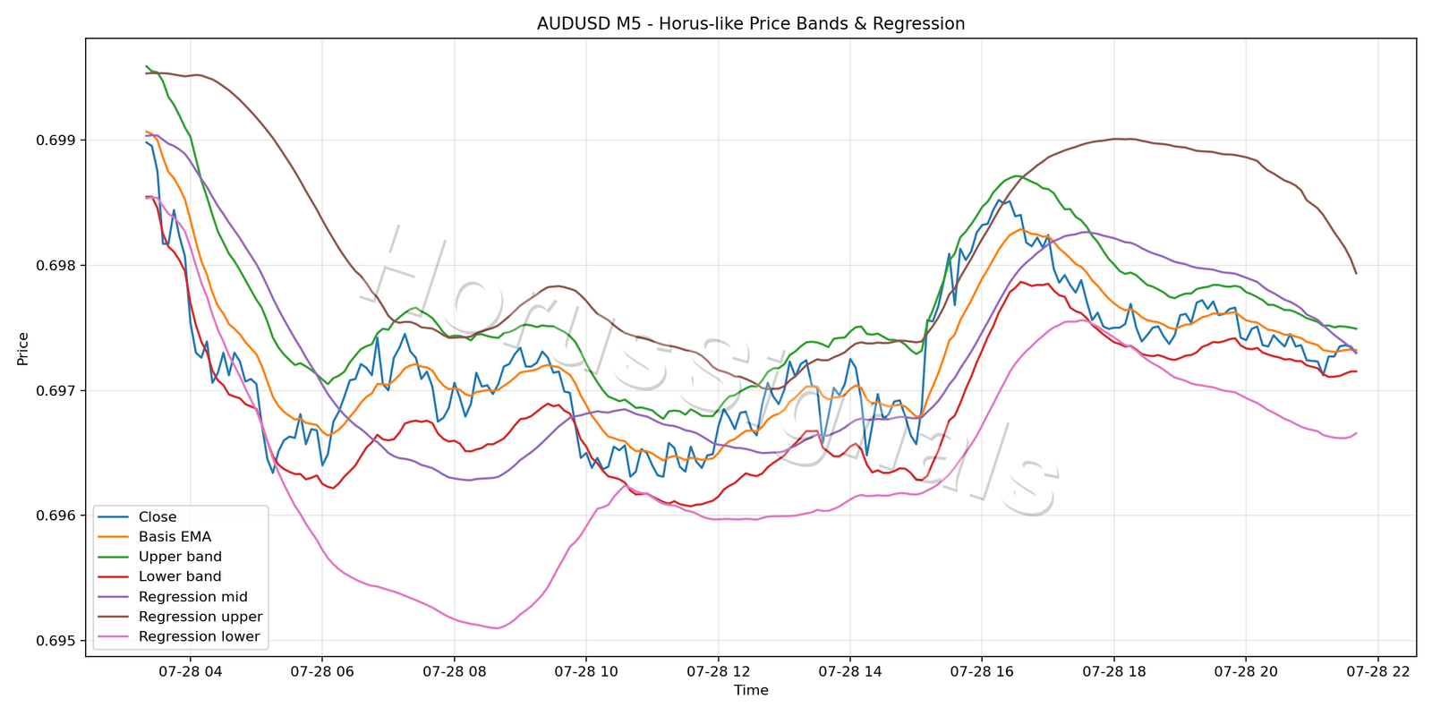 AUDUSD M5 01 PRICE BANDS REGRESSION