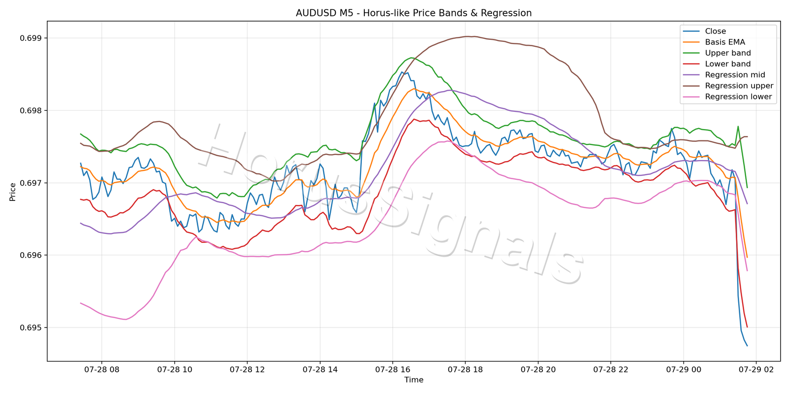 AUDUSD M5 01 PRICE BANDS REGRESSION