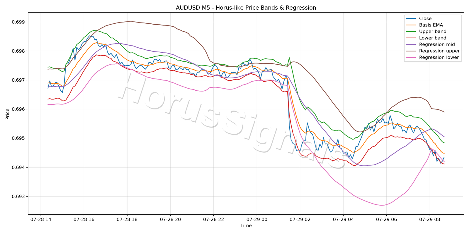 AUDUSD M5 01 PRICE BANDS REGRESSION