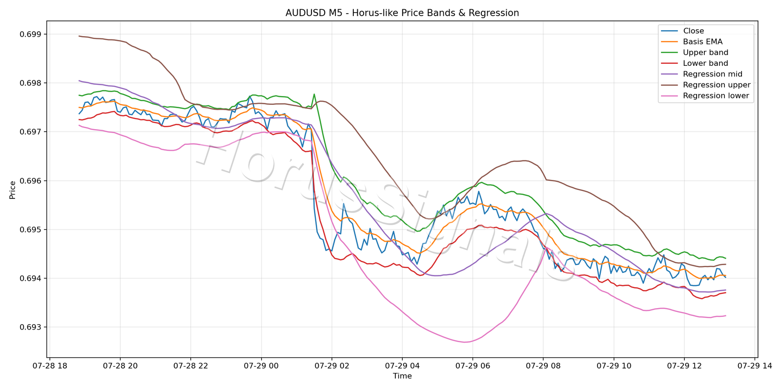 AUDUSD M5 01 PRICE BANDS REGRESSION