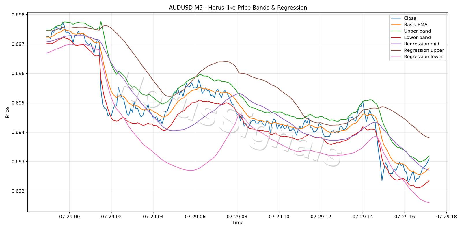 AUDUSD M5 01 PRICE BANDS REGRESSION