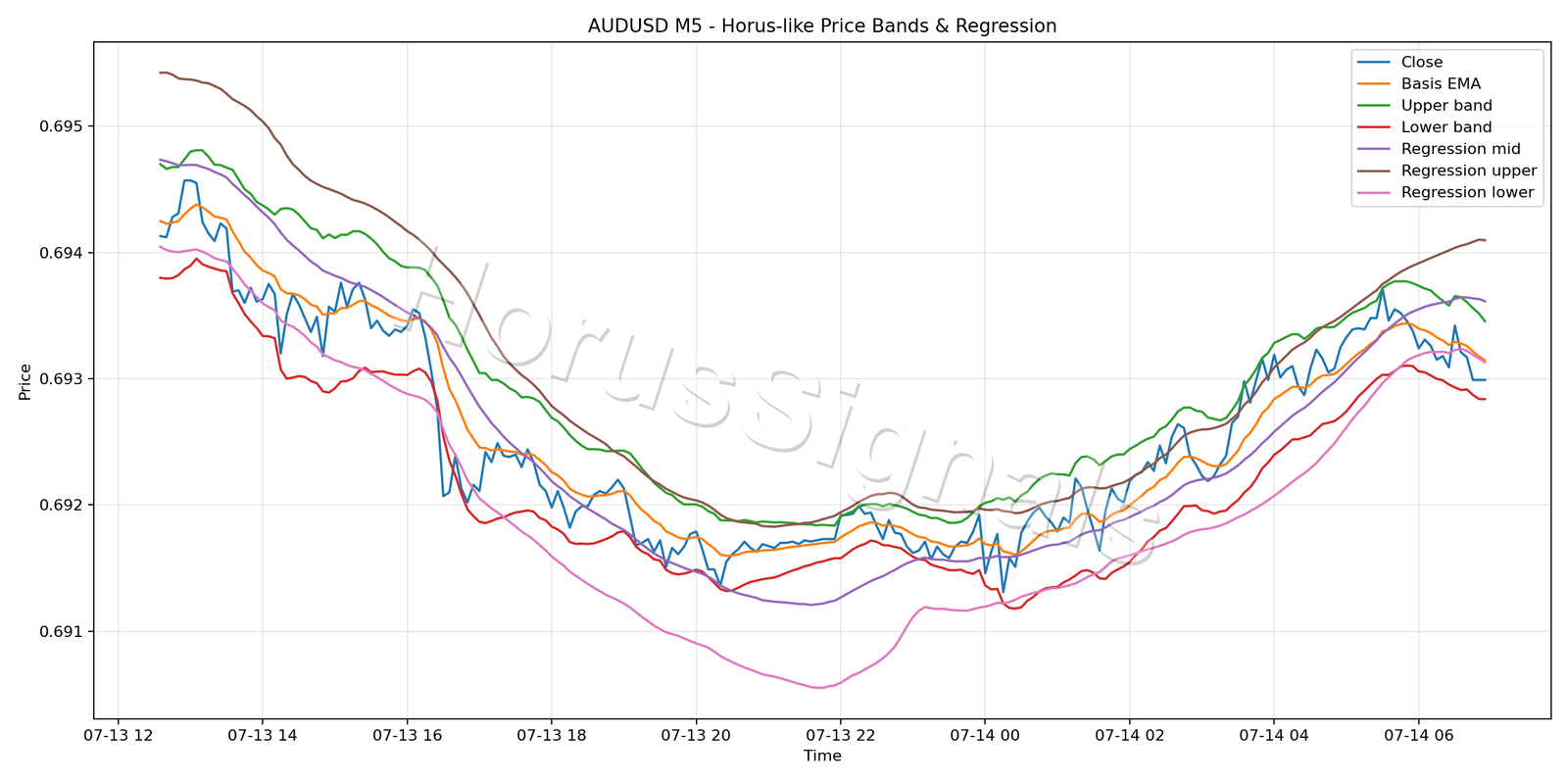 AUDUSD M5 01 PRICE BANDS REGRESSION