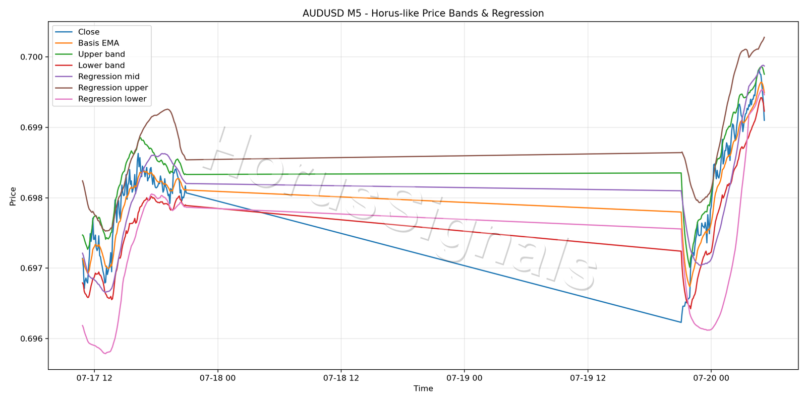 AUDUSD M5 01 PRICE BANDS REGRESSION