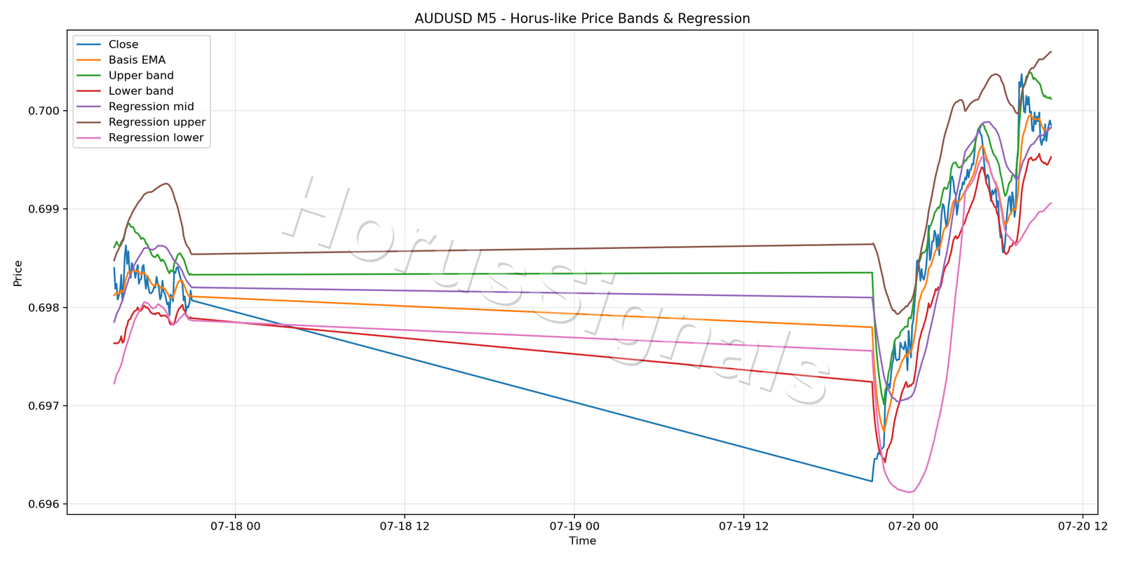 AUDUSD M5 01 PRICE BANDS REGRESSION