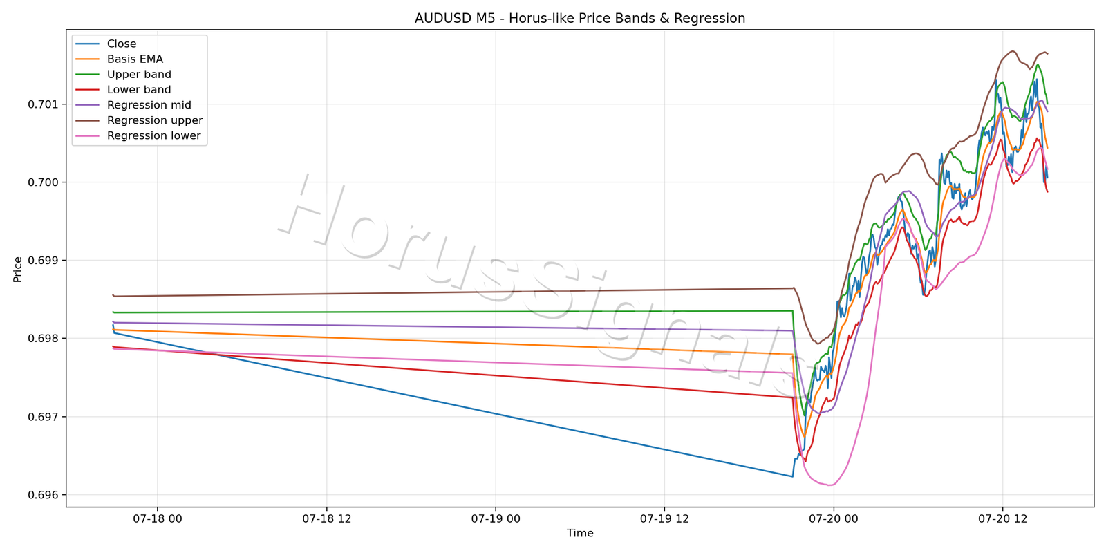 AUDUSD M5 01 PRICE BANDS REGRESSION