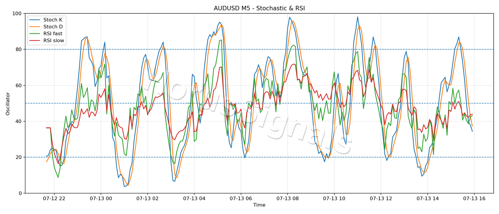 AUDUSD M5 02 STOCH RSI