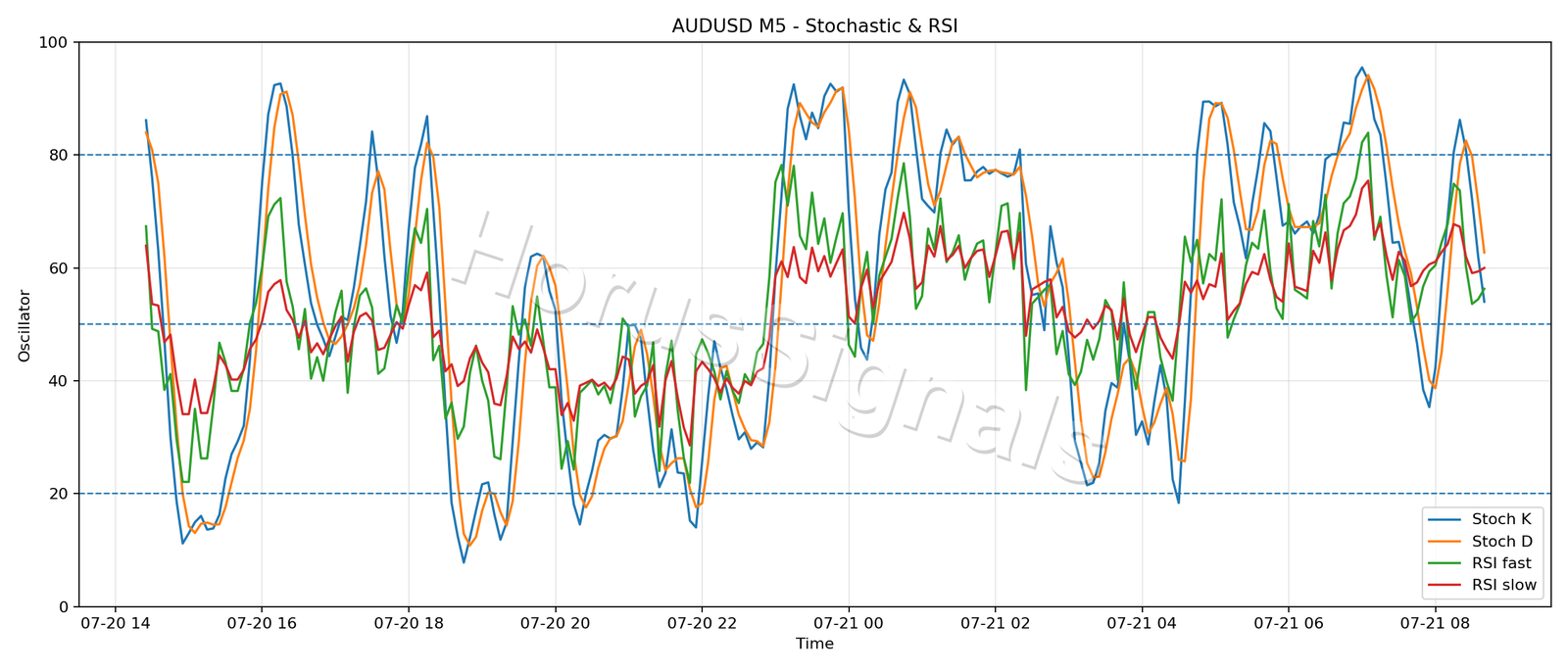AUDUSD M5 02 STOCH RSI