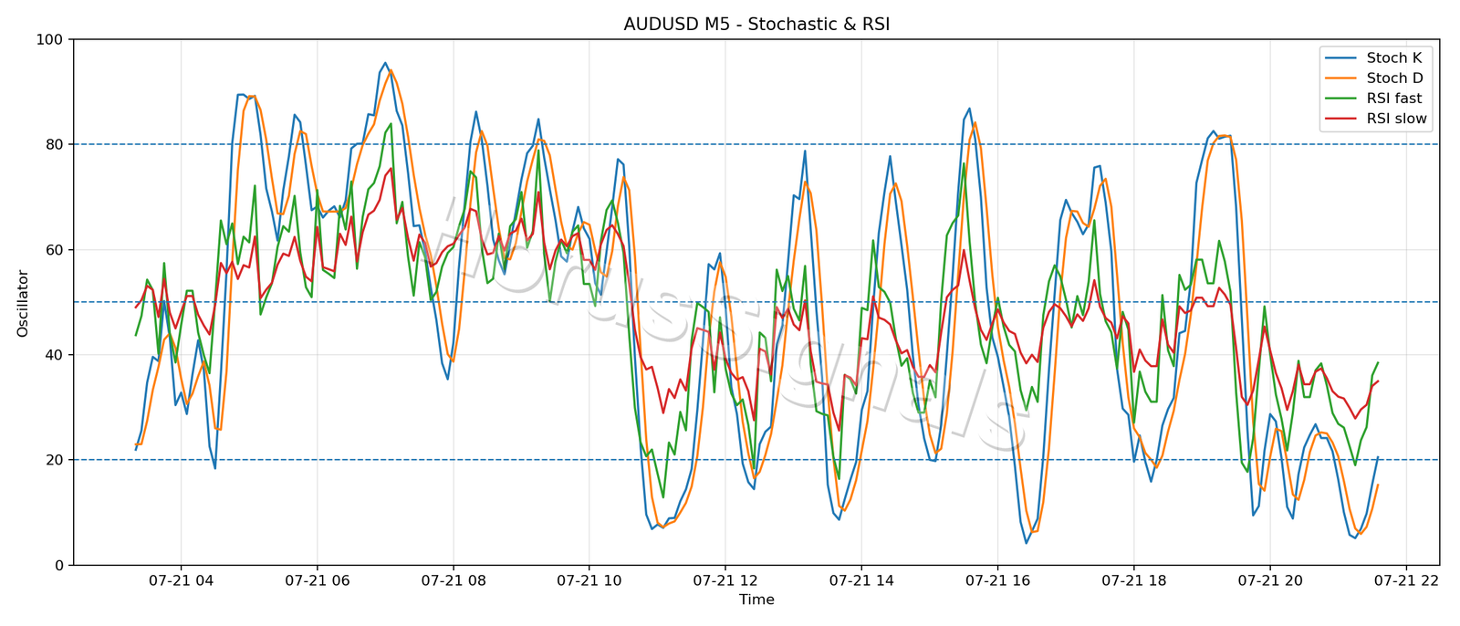 AUDUSD M5 02 STOCH RSI