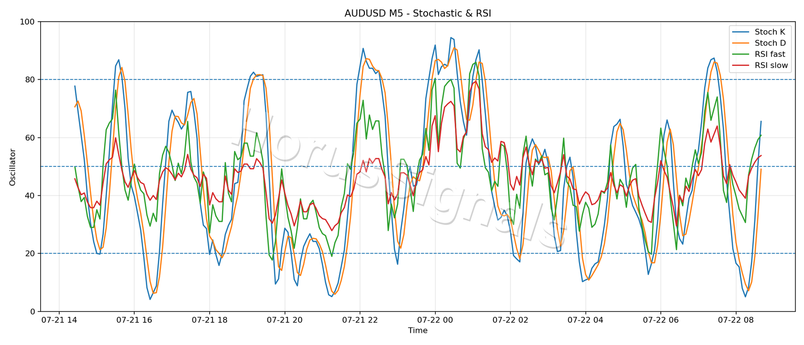 AUDUSD M5 02 STOCH RSI