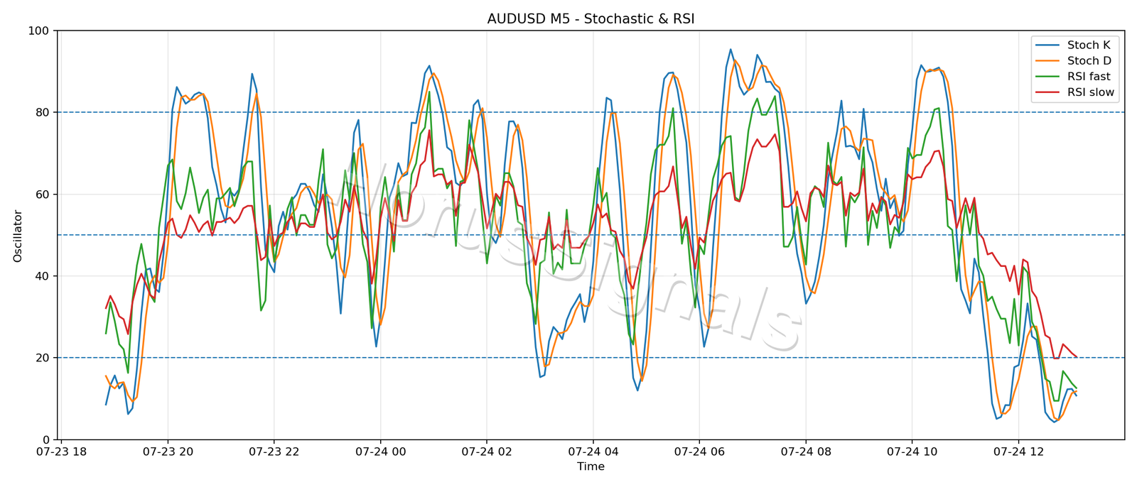 AUDUSD M5 02 STOCH RSI