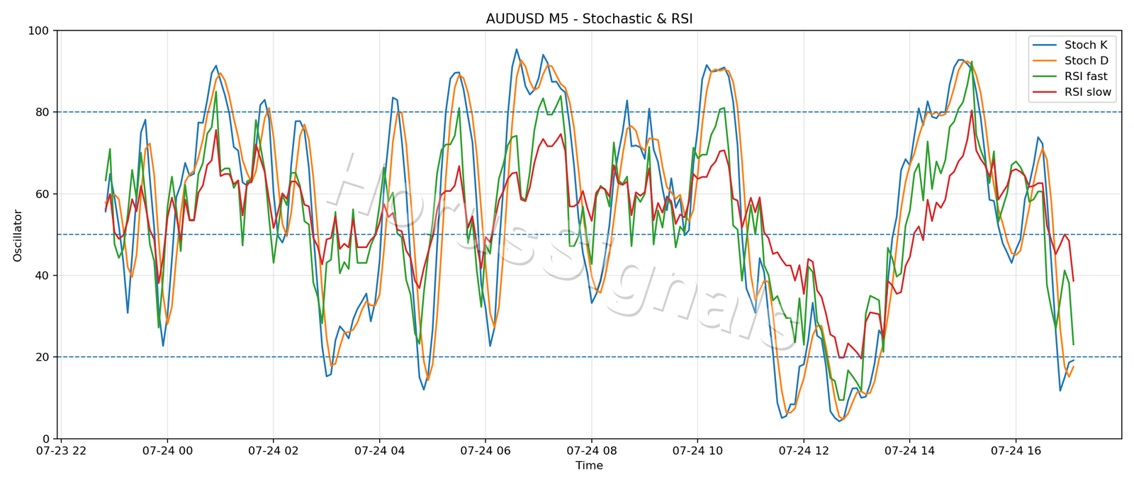 AUDUSD M5 02 STOCH RSI