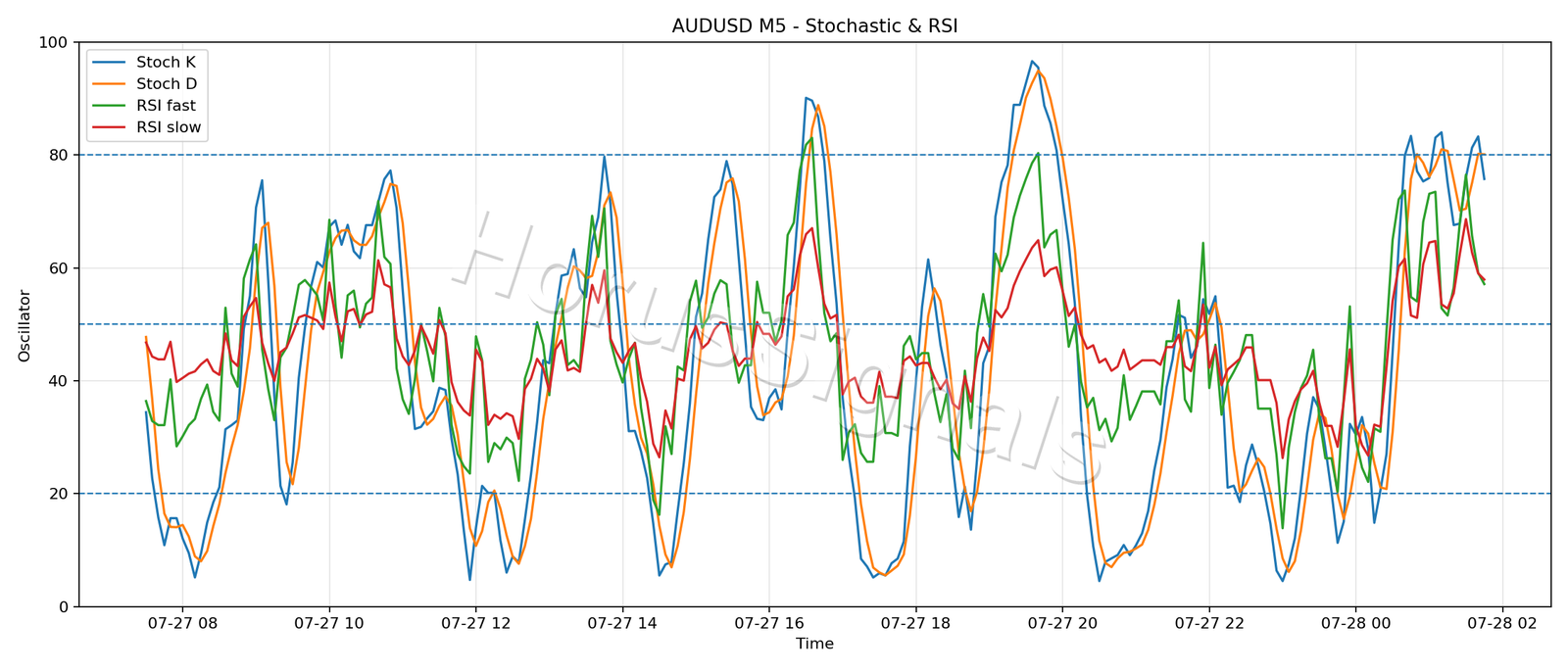 AUDUSD M5 02 STOCH RSI