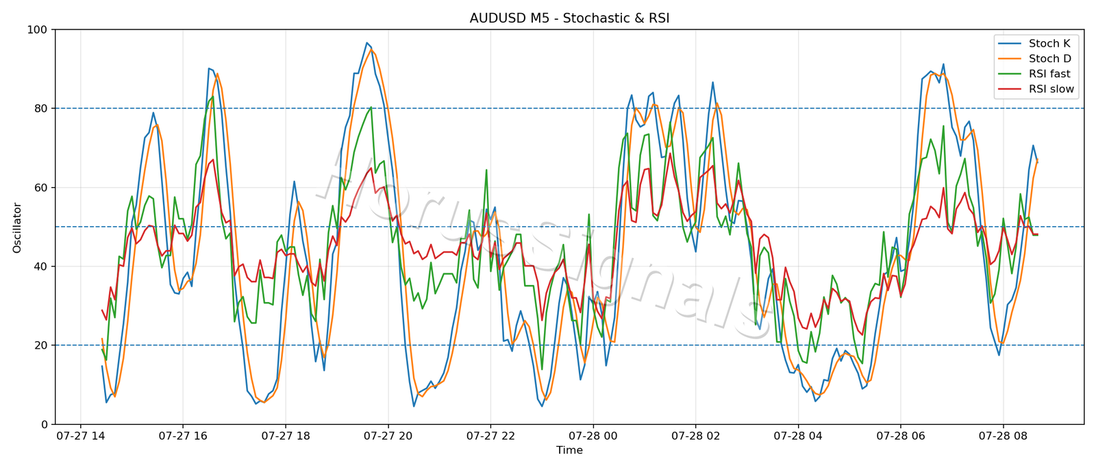 AUDUSD M5 02 STOCH RSI