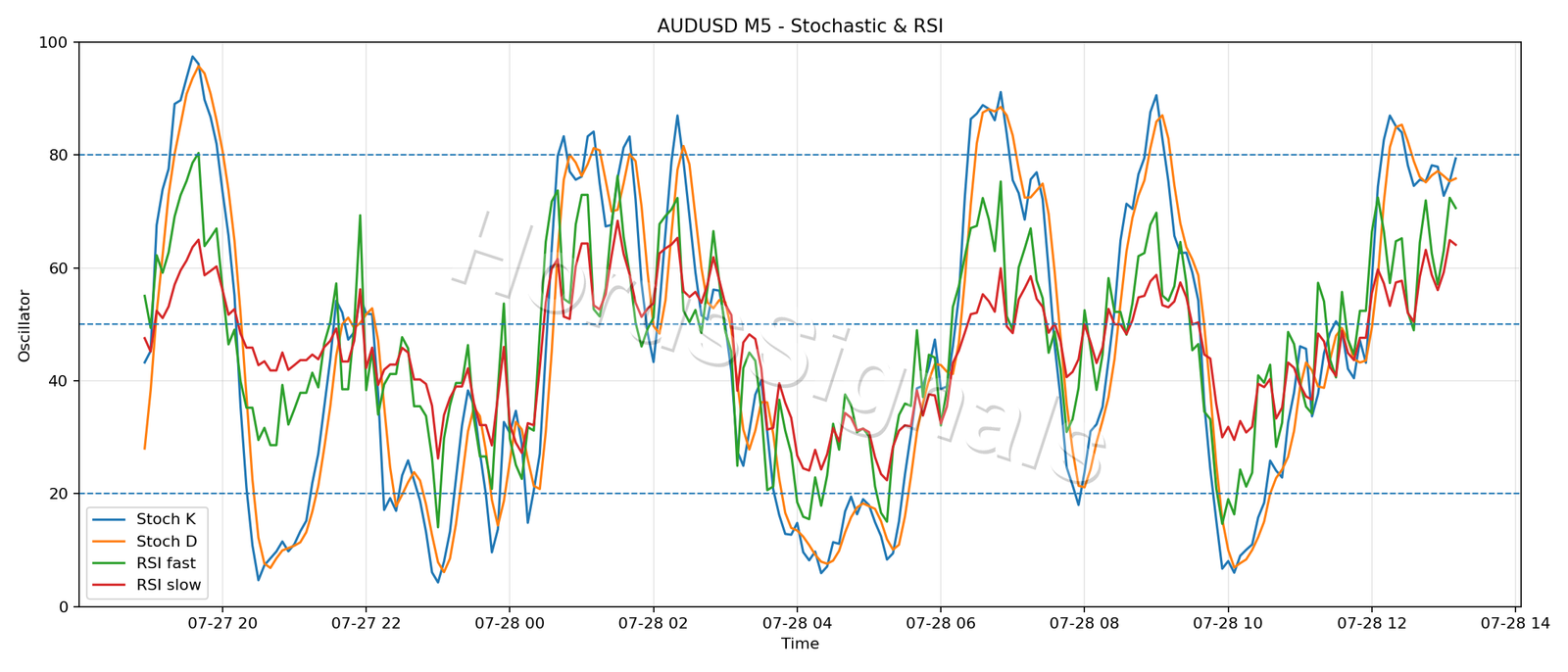 AUDUSD M5 02 STOCH RSI