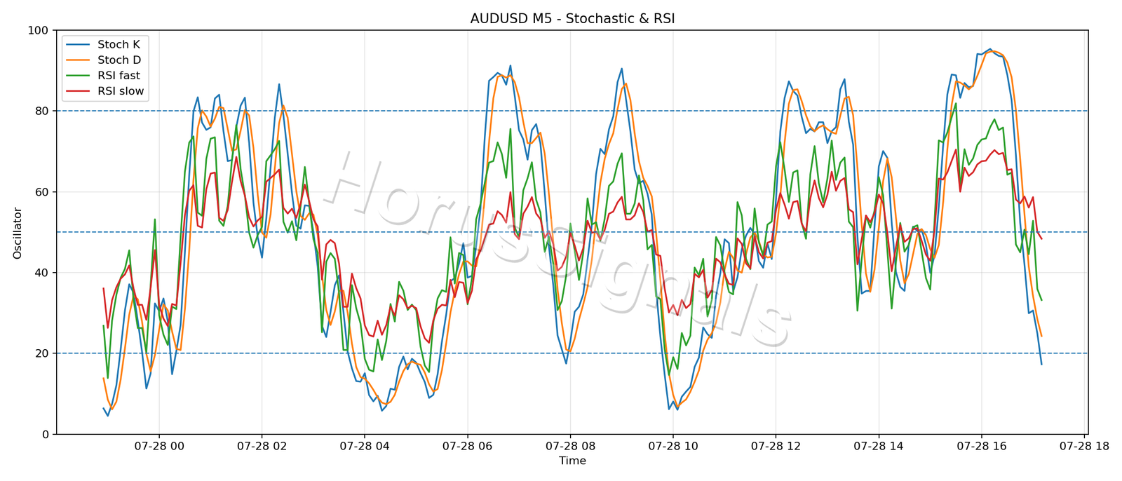AUDUSD M5 02 STOCH RSI