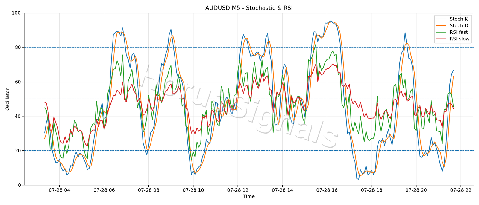 AUDUSD M5 02 STOCH RSI