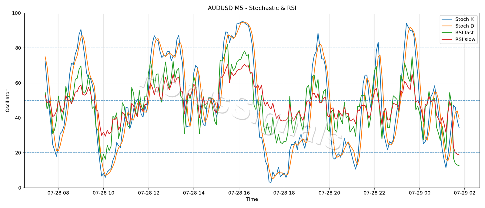 AUDUSD M5 02 STOCH RSI