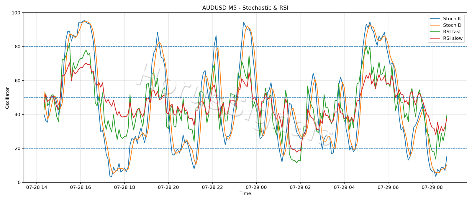 AUDUSD M5 02 STOCH RSI