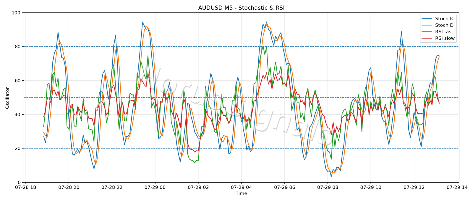 AUDUSD M5 02 STOCH RSI