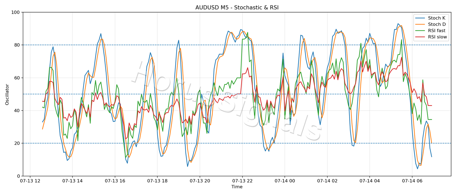 AUDUSD M5 02 STOCH RSI
