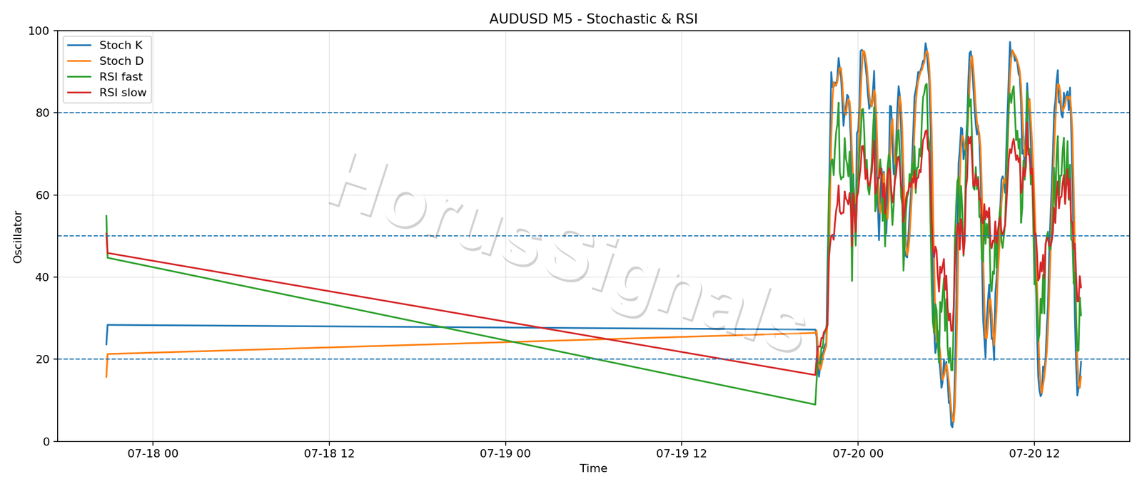AUDUSD M5 02 STOCH RSI