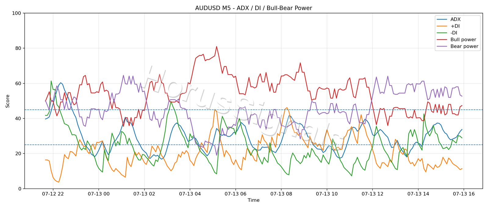 AUDUSD M5 03 ADX POWER