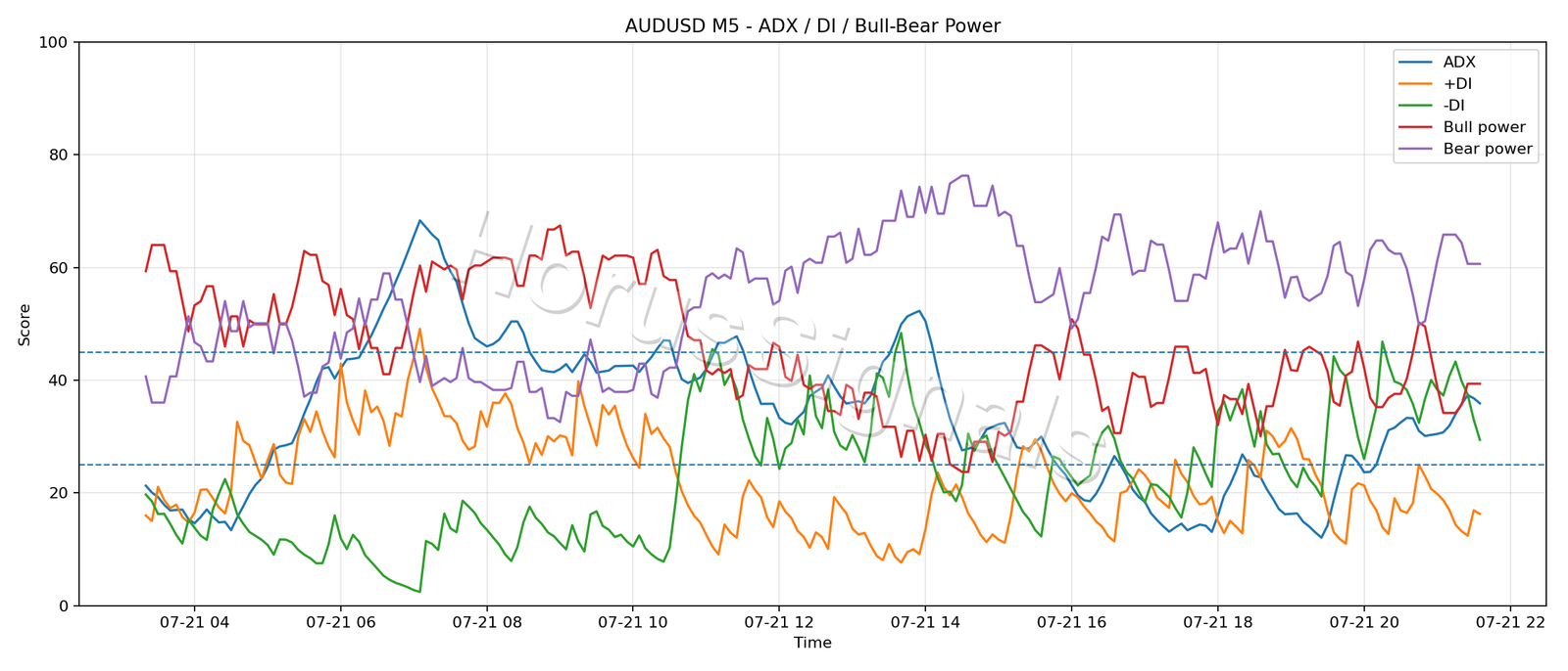 AUDUSD M5 03 ADX POWER